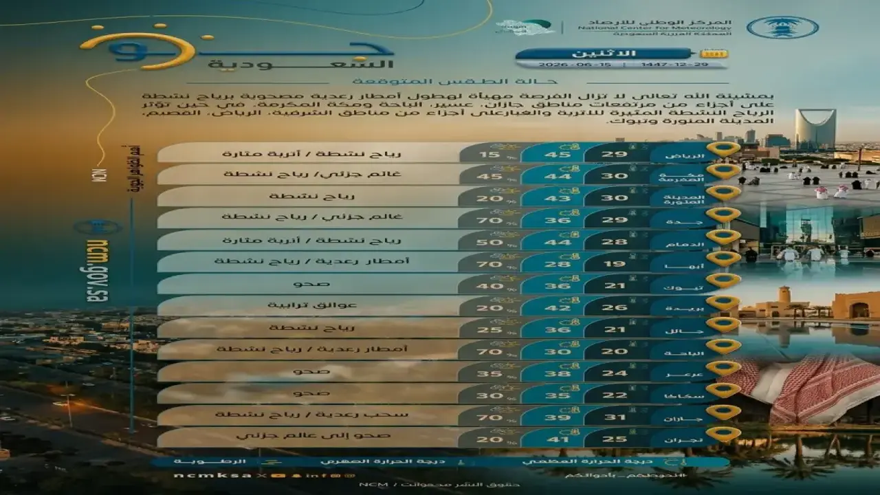أمطار رعدية تضرب 4 مناطق سعودية مع رياح قوية في الرياض ومدن أخرى